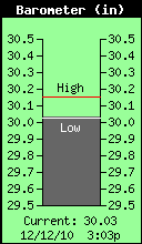 Current Barometer