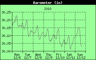 Barometer History