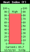 Current Outside Heat Index