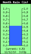 Monthly Total Rain