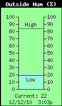 Current Outside Humidity