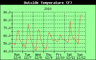 Outside Temp History