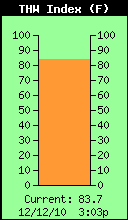 Current THW Index