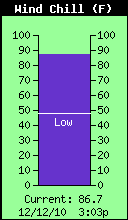 Current Wind Chill