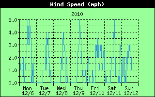 Wind Speed History