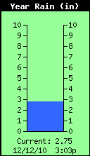 Yearly Total Rain